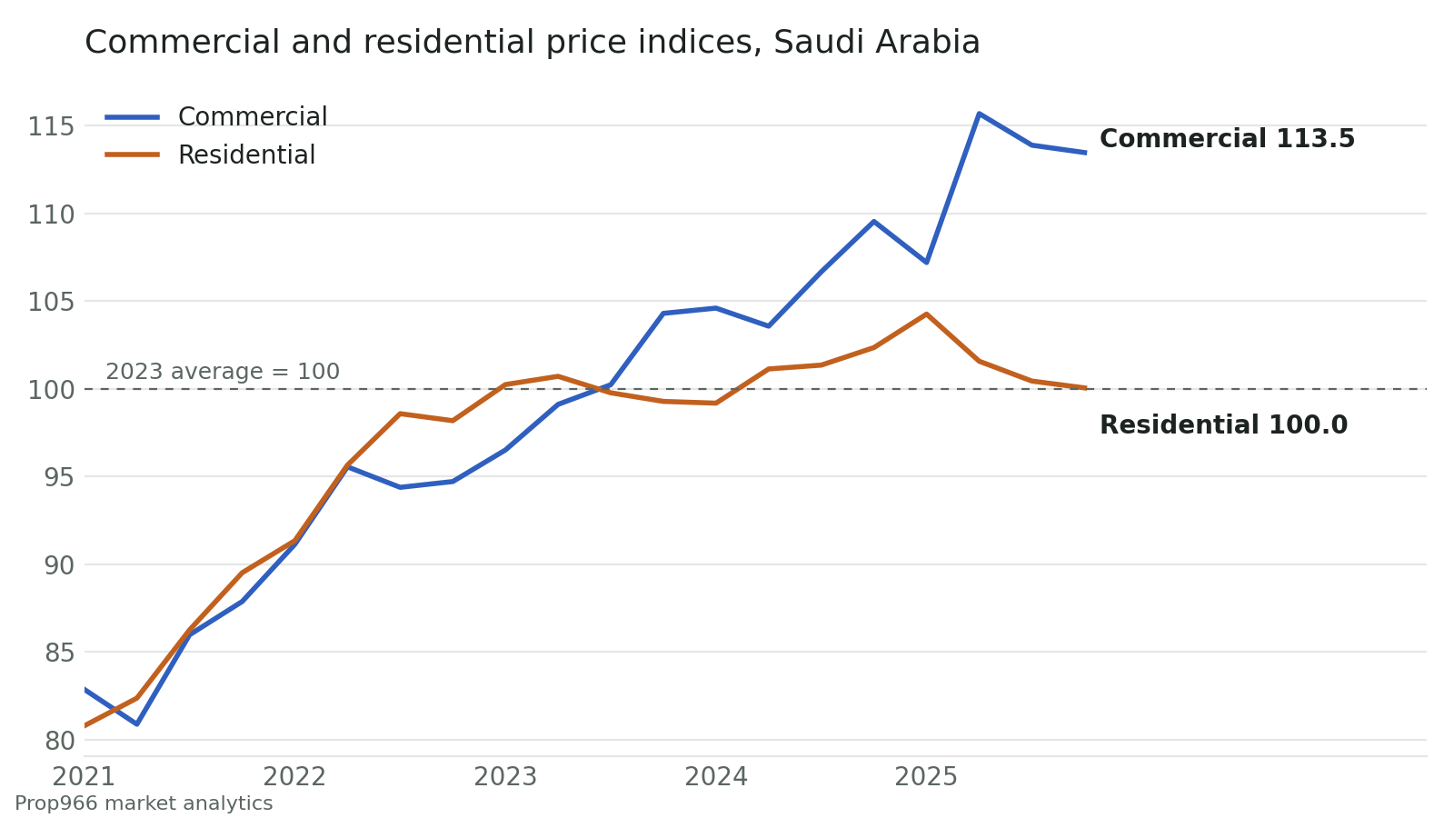 Line chart comparing Saudi commercial and residential property price indices from 2021 to 2025. Commercial rises to 113.5 while residential settles at 100.