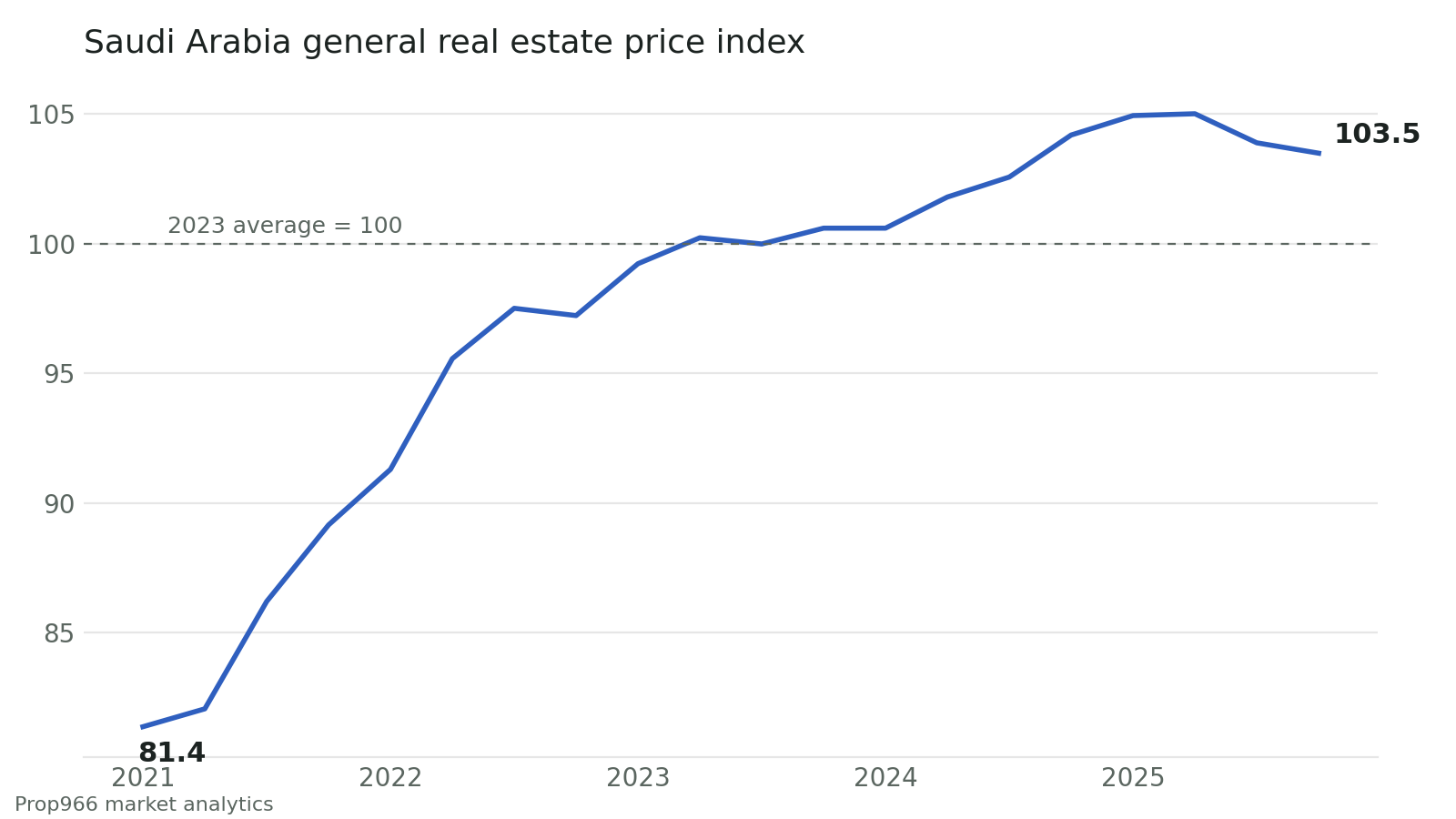 Line chart of Saudi Arabia's general real estate price index from 2021 to 2025, rising from 81.4 to a peak of 105.0 in mid 2025, then easing to 103.5.