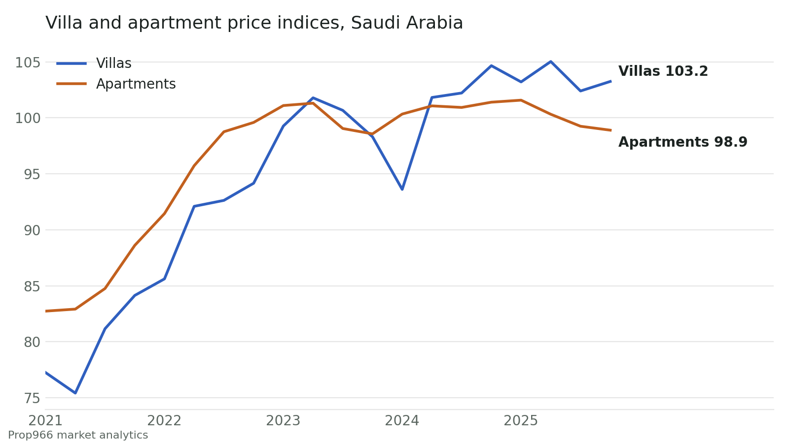 Line chart comparing Saudi villa and apartment price indices from 2021 to 2025. Villas rise faster from 2024 and end at 103.2 while apartments drift down to 98.9.